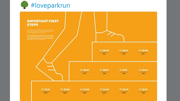 Infographic from ParkRun's tweet showing average finish times